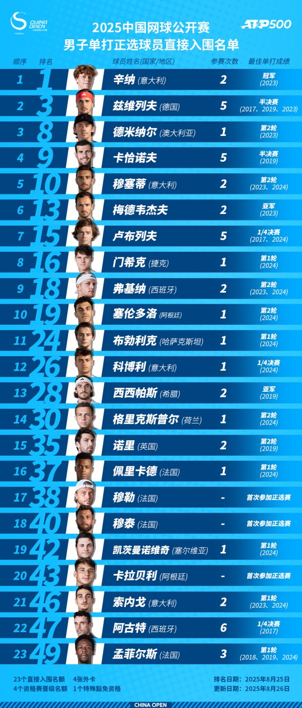 金牛网 14位大满贯冠军将出战，2025年中网公布参赛阵容