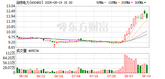 牛千万 涪陵电力2025半年度拟派5377.9万元红包