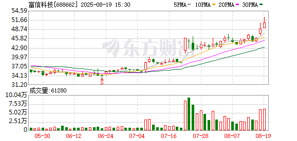 广禾配资 富信科技8月19日大宗交易成交1269.60万元